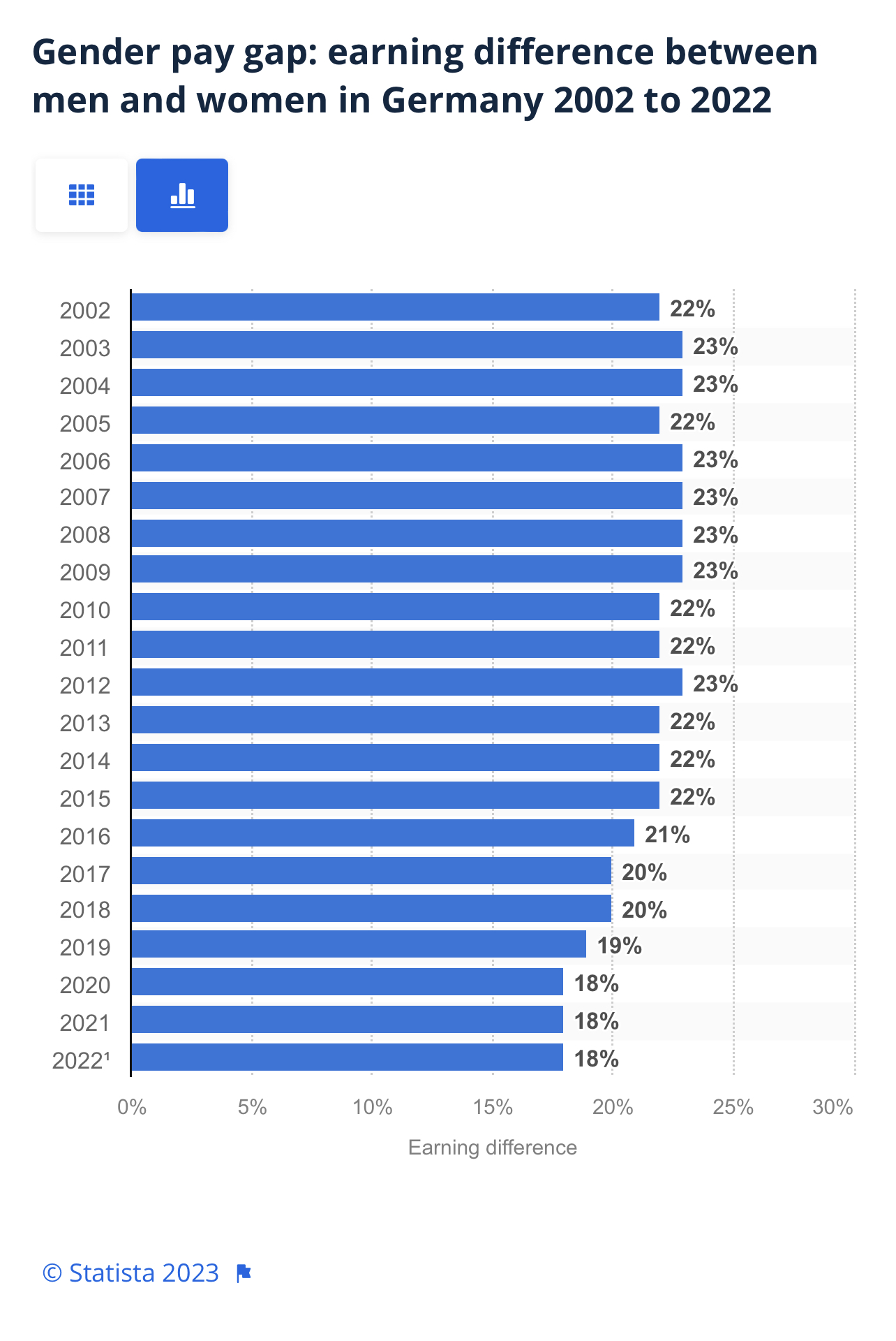 Personal Branding Strategie Für Frauen: Mehr Einkommen 2024

https://www.statista.com/statistics/1407077/men-women-gender-pay-gap/#:~:text=In%202022%2C%20the%20gender%20pay,remained%20unchanged%20for%20three%20years.